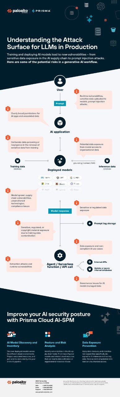 Analisi della superficie di attacco dei modelli LLM nell'ambiente di produzione