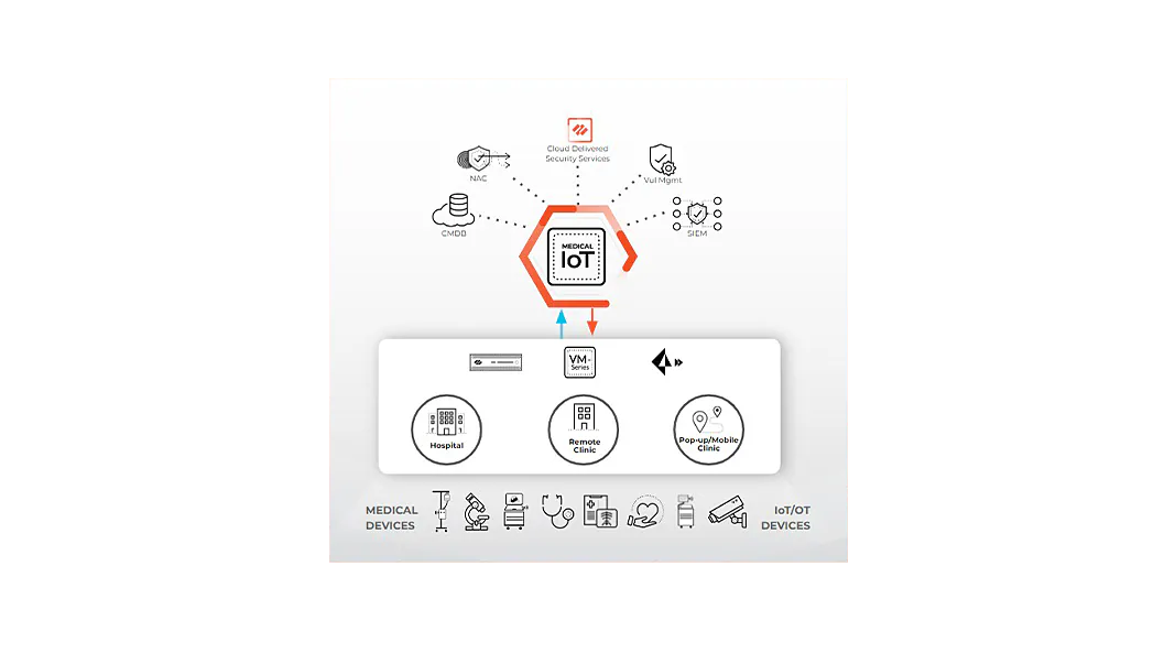 Semplifica le operazioni