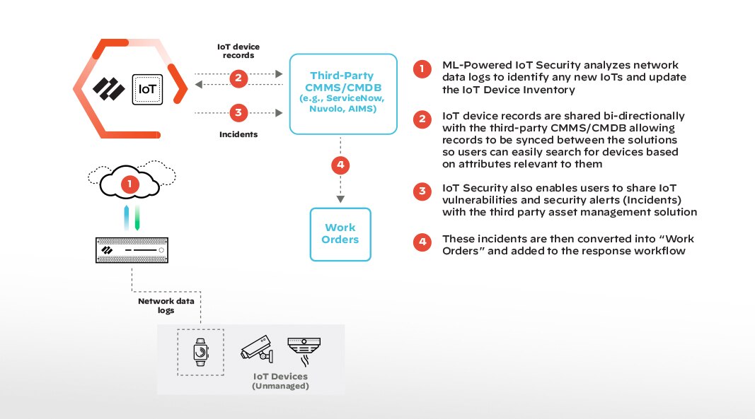 Utilizzo e inventario dei dispositivi