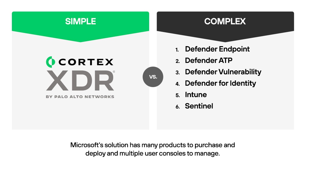 Cortex XDR è una sola soluzione che offre una visione unificata delle minacce, mentre Microsoft Defender XDR è caratterizzato da più prodotti da acquistare e distribuire e più console utente da gestire.