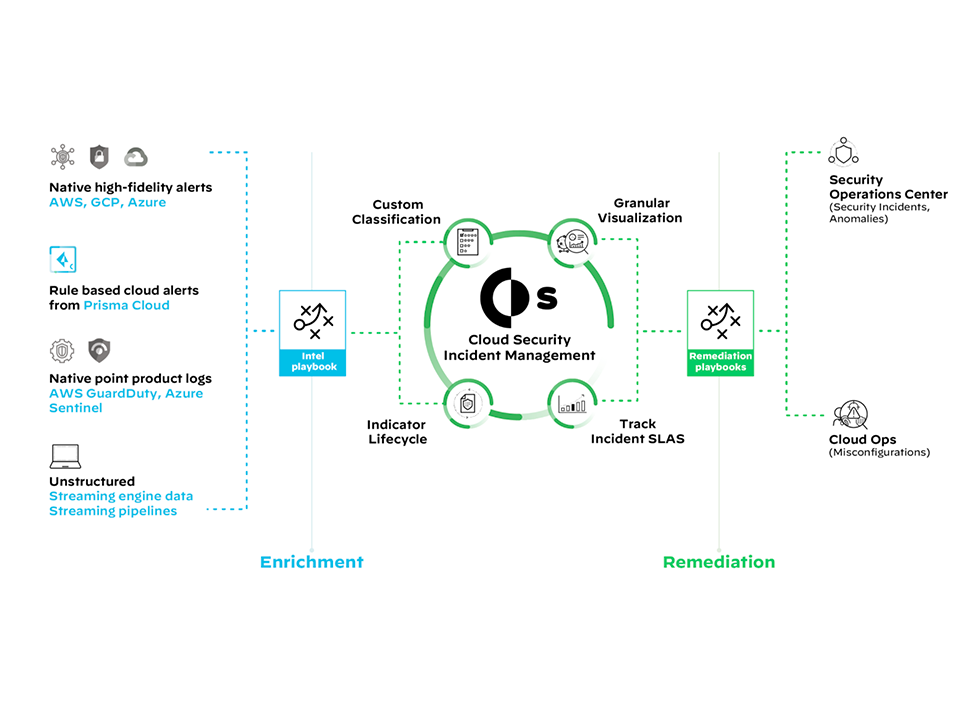 Gestione dei casi di sicurezza del cloud