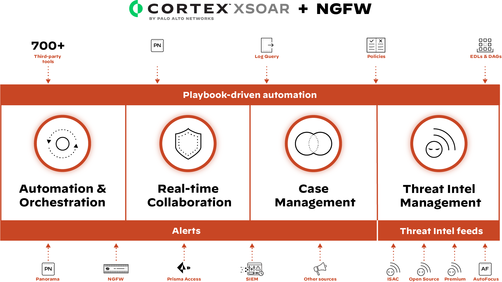 Gestione del ciclo di vita degli incidenti
