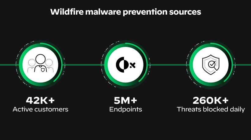 Cortex XDR si avvale di efficienti capacità di threat intelligence e offre ben più del sandboxing tradizionale con prevenzione antimalware WildFire.