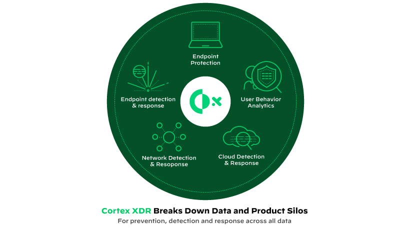 Cortex XDR abbatte i silos di dati e di prodotti per offrire prevenzione, rilevamento e risposta per tutti i dati.