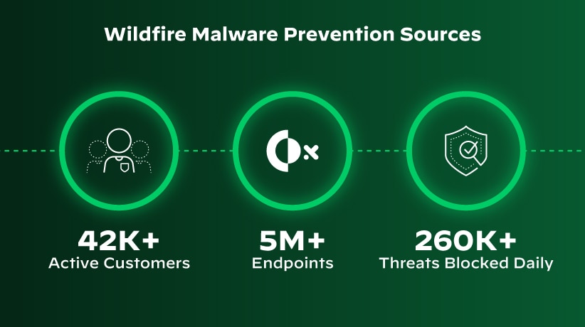 Cortex XDR si avvale di efficienti capacità di threat intelligence e offre ben più del sandboxing tradizionale con prevenzione antimalware WildFire.