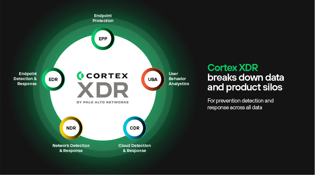 Cortex XDR abbatte i compartimenti stagni nei dati e nei prodotti per assicurare prevenzione, rilevamento e risposta per tutti i dati.