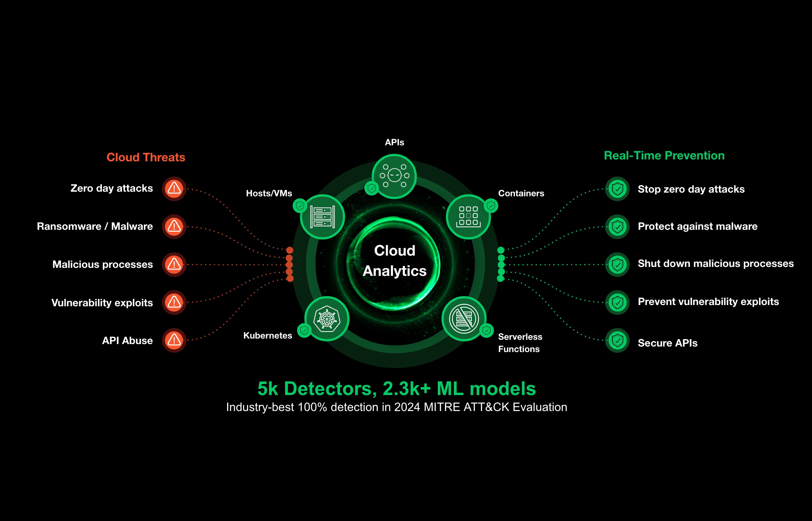 Protezione dalle 10 principali minacce OWASP