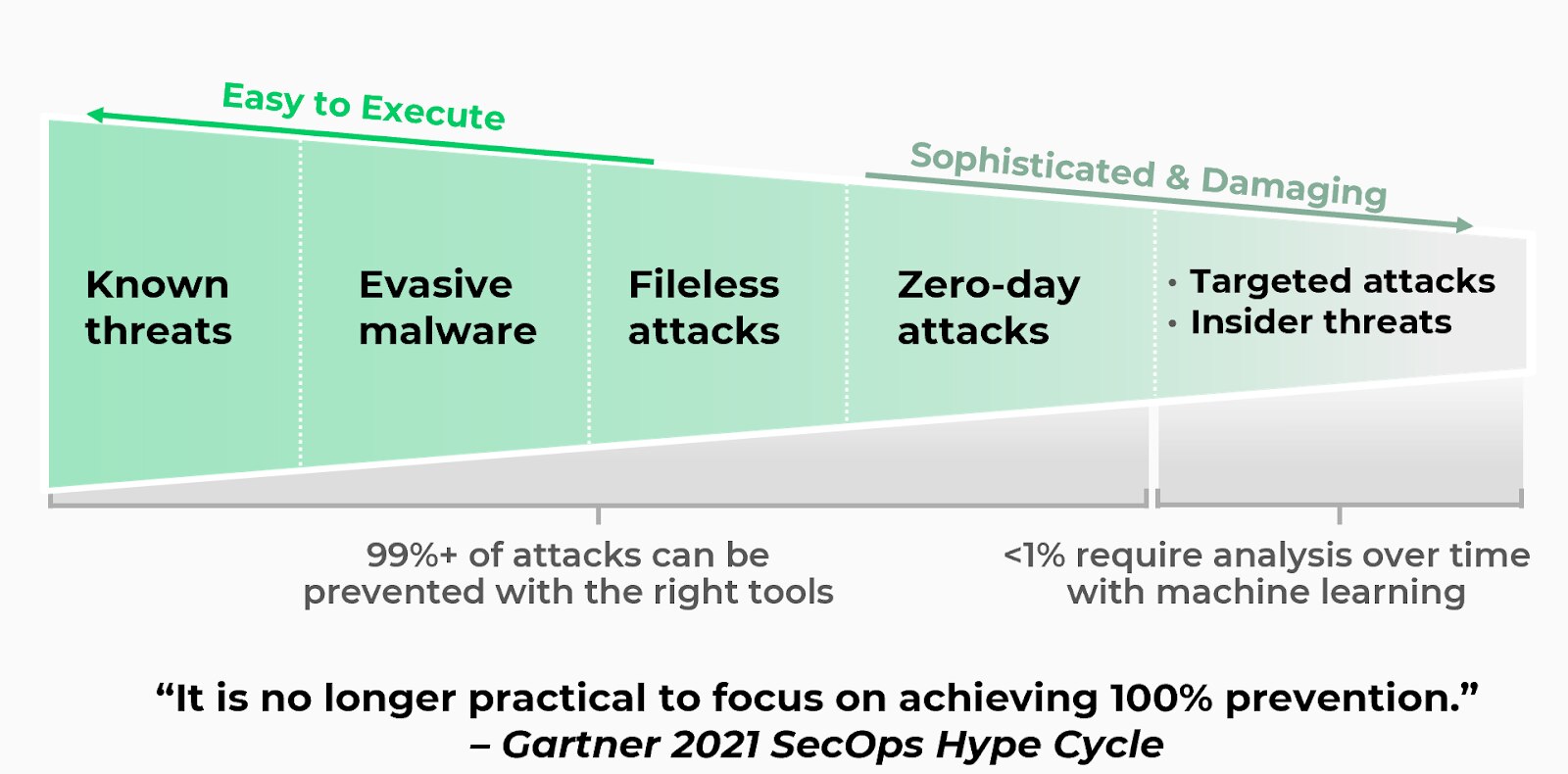 Le piattaforme di protezione degli endpoint (EPP) non sono più in grado di affrontare la natura delle minacce moderne, in quanto non è più pratico concentrarsi sul raggiungimento del 100% di prevenzione e protezione
