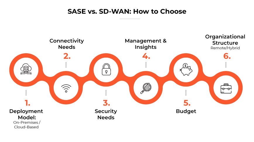 SASE vs. SD-WAN: Come scegliere SASE vs. SD-WAN: Come scegliere