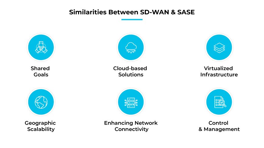 Similitudini tra SD-WAN e SASE Similitudini tra SD-WAN e SASE