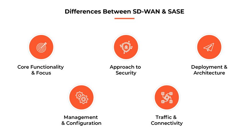 Differenze tra SD-WAN e SASE Differenze tra SD-WAN e SASE
