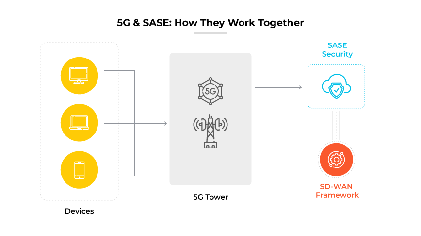 Graphic depicting how SASE and 5G work together