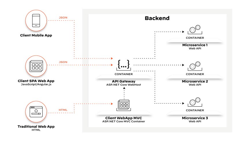 Chiamate API che rappresentano richieste del cliente instradate dal gateway API agli endpoint dei microservizi interni. Chiamate API che rappresentano richieste del cliente instradate dal gateway API agli endpoint dei microservizi interni.