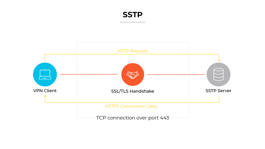 Protocollo SSTP rappresentato da un client VPN che si collega a un server SSTP tramite handshake SSL/TLS e richiesta HTTP sulla porta 443. Protocollo SSTP rappresentato da un client VPN che si collega a un server SSTP tramite handshake SSL/TLS e richiesta HTTP sulla porta 443.