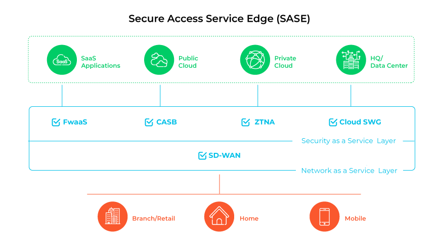 Bordo del servizio di accesso sicuro (SASE)