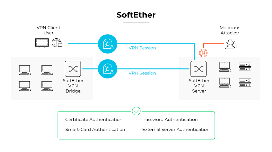Il protocollo SoftEther VPN mostrato da sessioni VPN sicure, un ponte VPN, un server, autenticazioni e difesa dagli aggressori. Il protocollo SoftEther VPN mostrato da sessioni VPN sicure, un ponte VPN, un server, autenticazioni e difesa dagli aggressori.