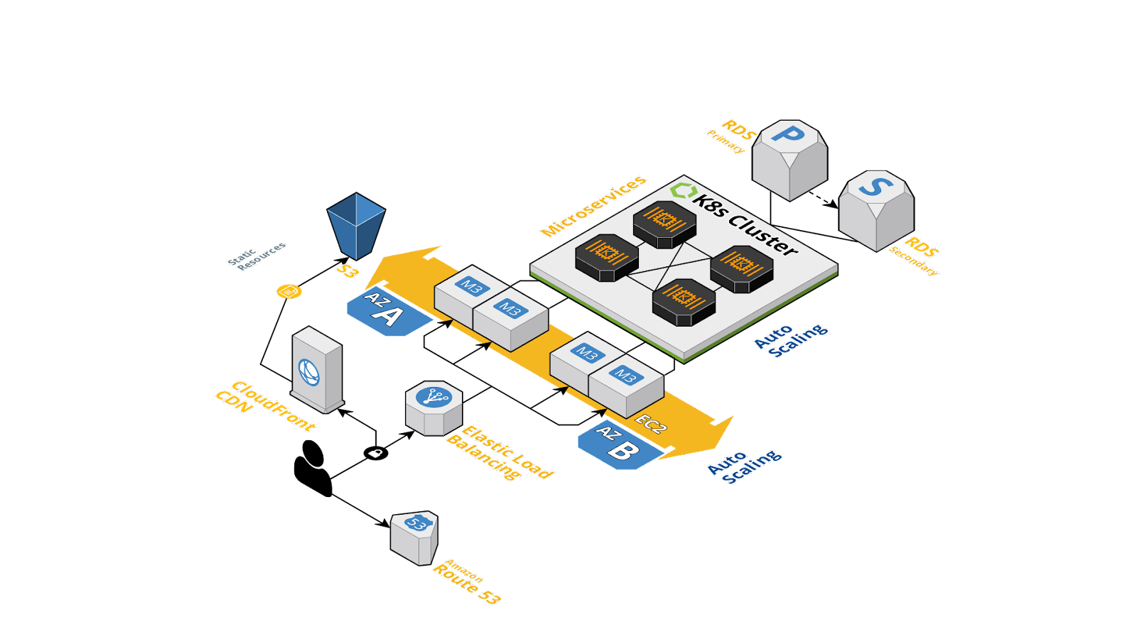 Figura 1: Struttura moderna dell'applicazione