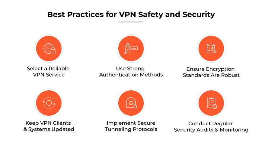 Migliori pratiche per la sicurezza e la protezione delle VPN: scelga una VPN affidabile e un'autenticazione forte, si assicuri che la crittografia sia solida, tenga aggiornati i client e i sistemi, implementi protocolli di tunneling sicuri e conduca regolarmente audit/monitoraggio della sicurezza.