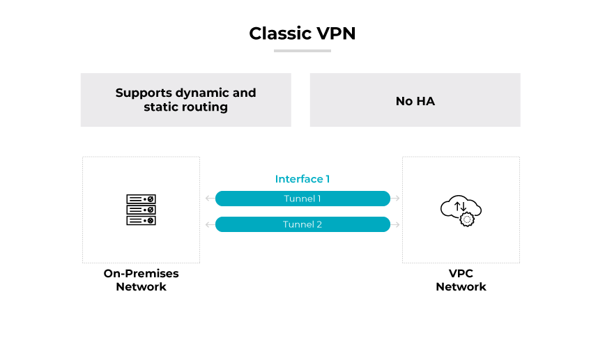 Una VPN classica con routing dinamico/statico collegata a una rete locale e a una VPC tramite due tunnel rossi. Una VPN classica con routing dinamico/statico collegata a una rete locale e a una VPC tramite due tunnel rossi.