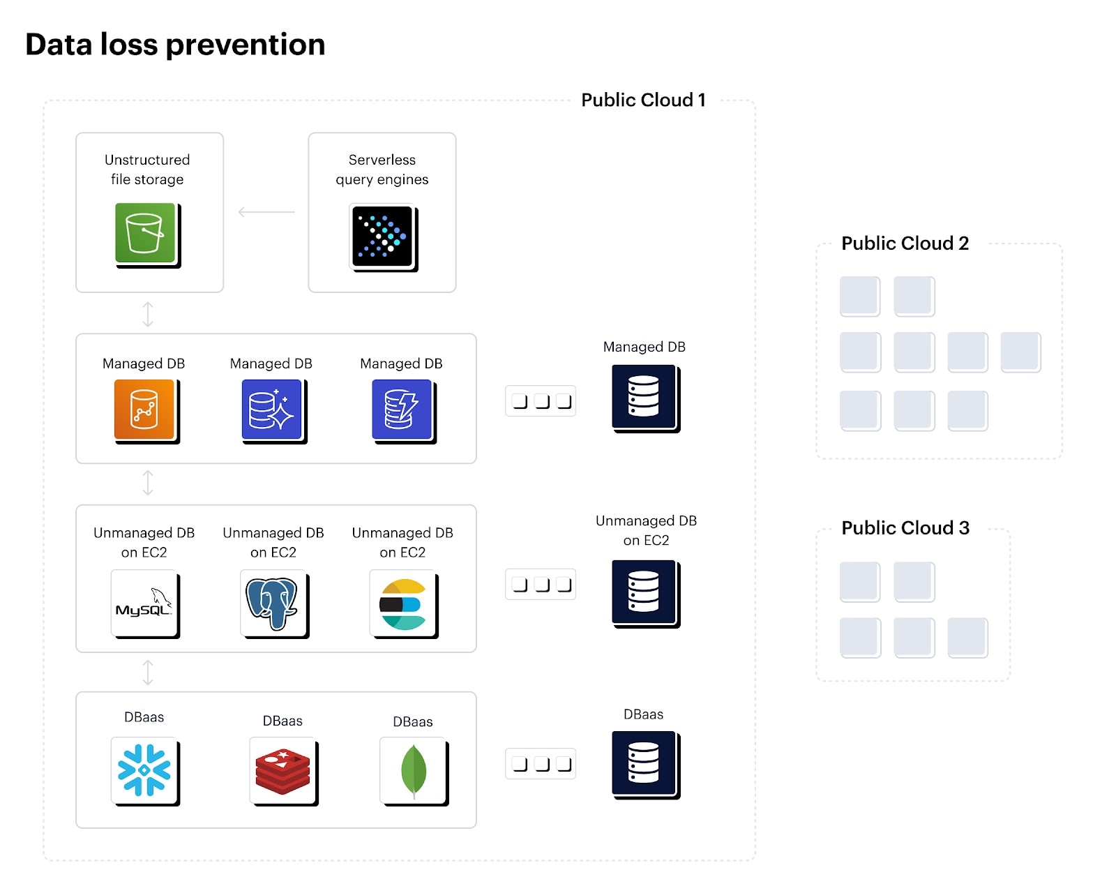 Prevenzione della Perdita di Dati nel cloud.