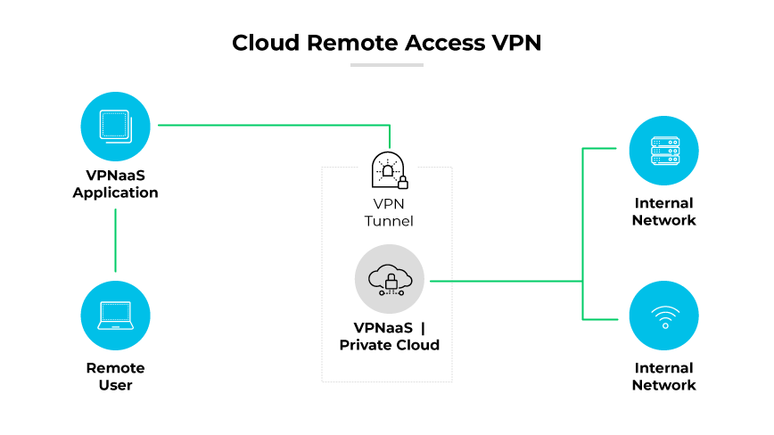 Utente remoto che accede alle reti interne utilizzando VPNaaS tramite un tunnel VPN attraverso una configurazione di cloud privato. Utente remoto che accede alle reti interne utilizzando VPNaaS tramite un tunnel VPN attraverso una configurazione di cloud privato.