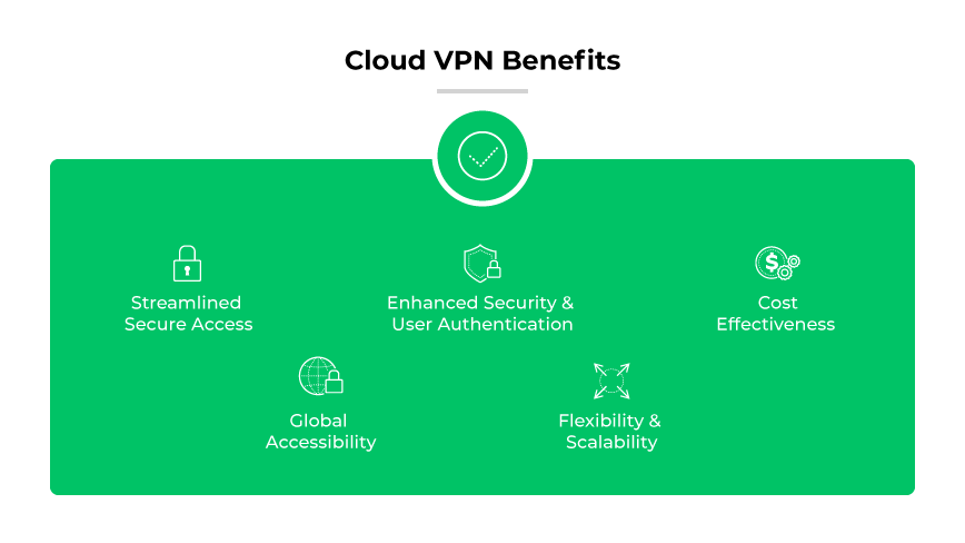 Vantaggi della VPN cloud: accesso sicuro e globale, maggiore sicurezza e autenticazione degli utenti, flessibile/scalabile, conveniente. Vantaggi della VPN cloud: accesso sicuro e globale, maggiore sicurezza e autenticazione degli utenti, flessibile/scalabile, conveniente.