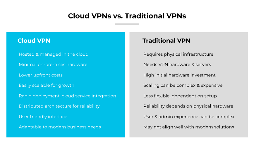 Tabella di confronto tra le VPN cloud (facili, basate sul cloud, facili da usare) e le VPN tradizionali (dipendenti dall'hardware, complesse, meno flessibili). Tabella di confronto tra le VPN cloud (facili, basate sul cloud, facili da usare) e le VPN tradizionali (dipendenti dall'hardware, complesse, meno flessibili).