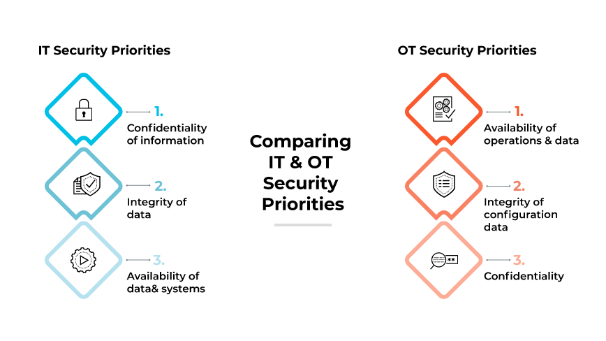 Grafico di confronto delle priorità di sicurezza IT vs. OT: riservatezza, integrità e disponibilità.