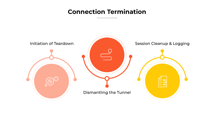 L'immagine intitolata "Terminazione della connessione" visualizza il settimo e ultimo passo del processo di configurazione VPN, illustrando la procedura corretta per terminare una sessione VPN in modo sicuro. Presenta una sequenza di tre icone circolari disposte orizzontalmente. Ogni icona rappresenta una fase specifica del processo di terminazione: "Avvio della demolizione", "Smantellamento del tunnel" e "Pulizia e registrazione della sessione". Queste icone sono codificate a colori in rosso, rosa e giallo rispettivamente, e sono collegate da frecce, che illustrano la progressione ordinata dall'avvio della disconnessione alla messa in sicurezza completa dei dati della sessione dopo l'interruzione.