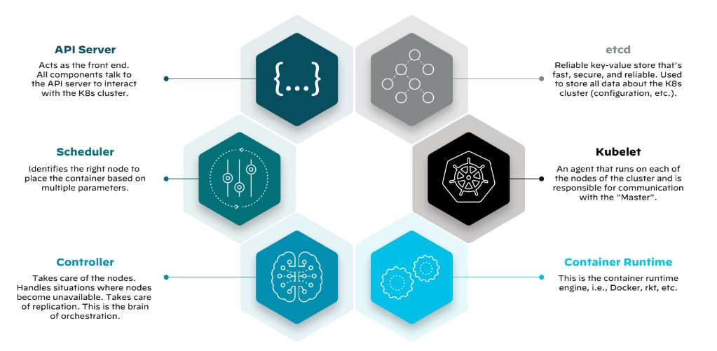 Panoramica del componente di orchestrazione dei container