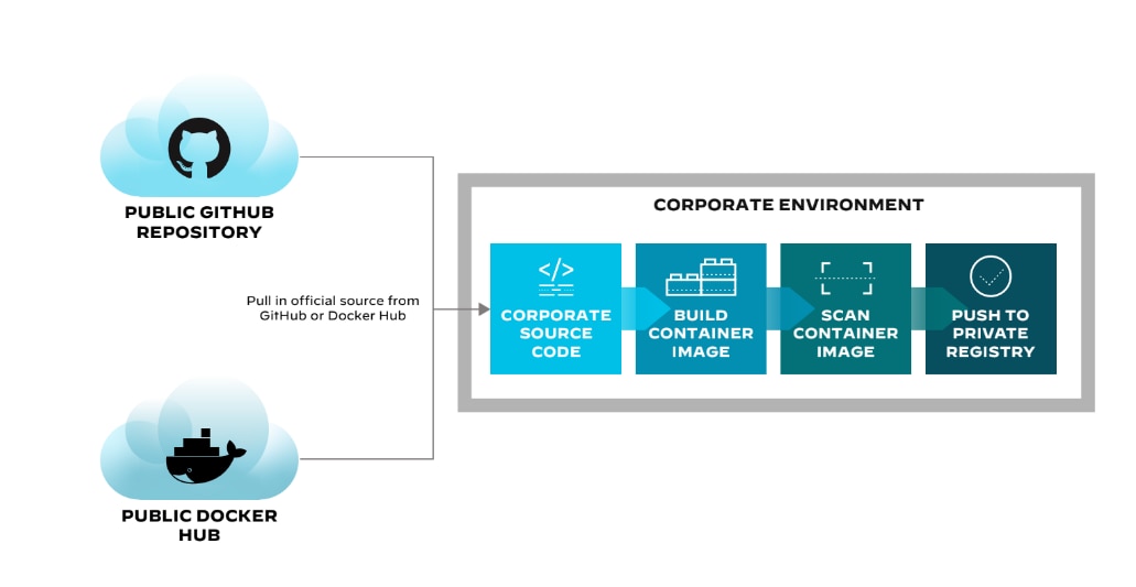 Registro dei container / repository pubblico vs. privato