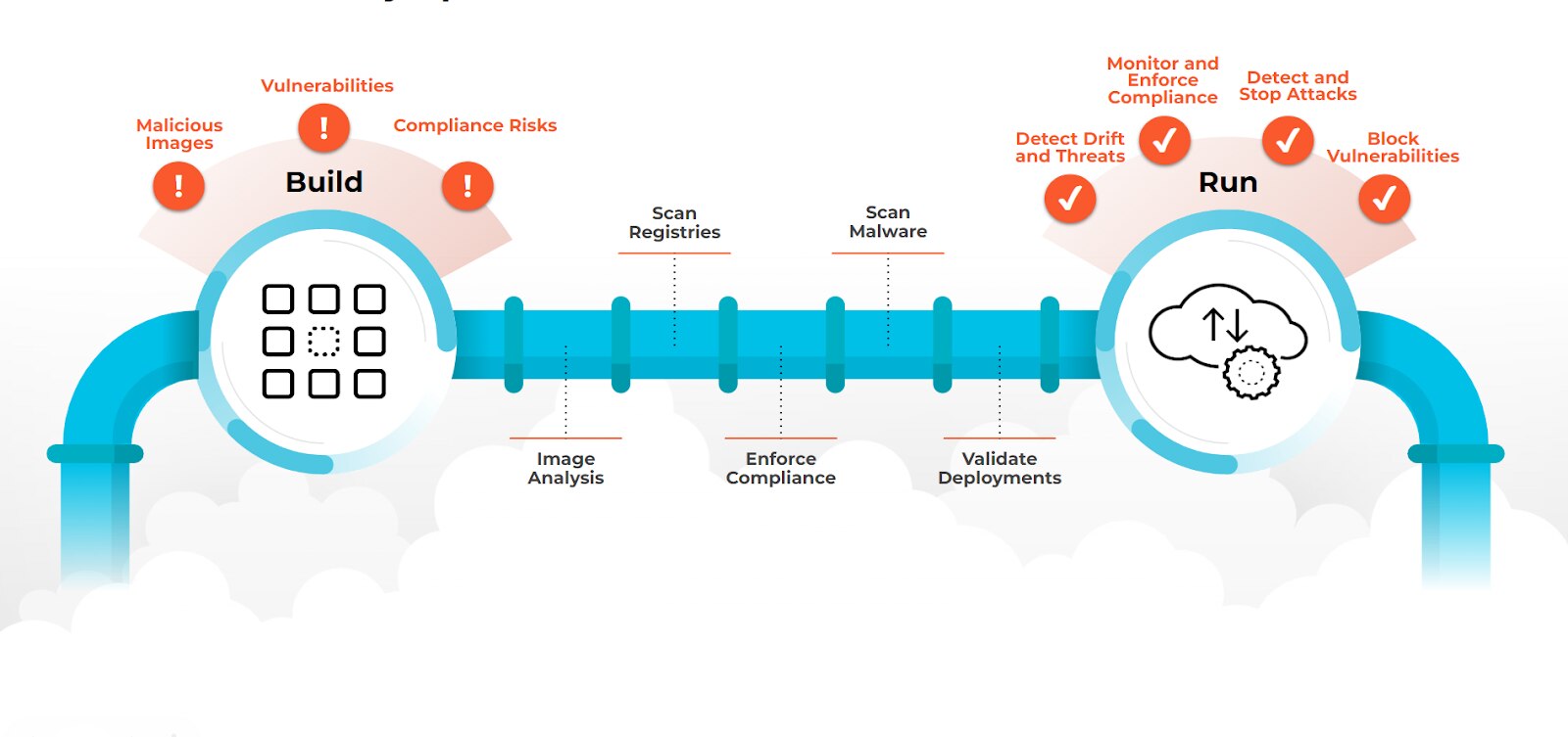 Figura 2: La sicurezza dei container riguarda l'intero ciclo di vita dello sviluppo del software. Figura 2: La sicurezza dei container riguarda l'intero ciclo di vita dello sviluppo del software.