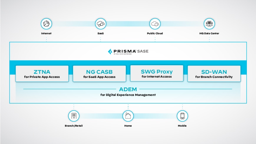 Gestione dell'esperienza digitale