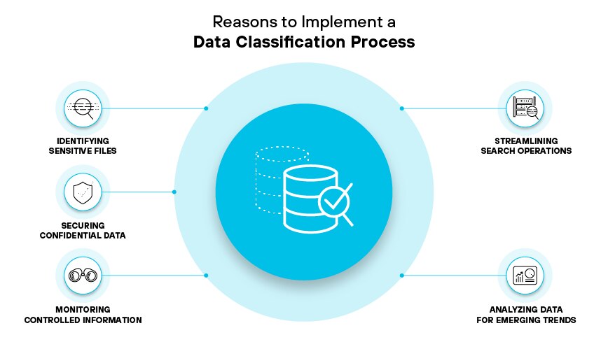 Motivi per implementare un processo di classificazione dei dati Motivi per implementare un processo di classificazione dei dati