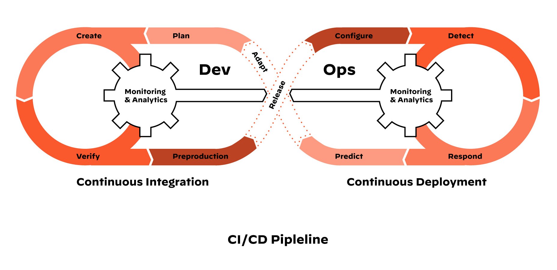 Fasi e flusso DevOps della pipeline CI/CD Fasi e flusso DevOps della pipeline CI/CD