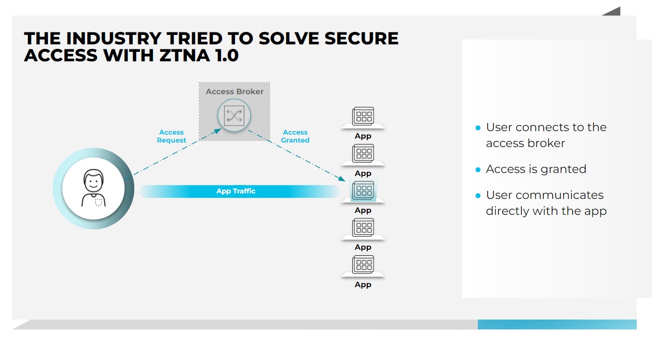 The industry tried to solve secure access with ztna 1.0 Nel settore, si è cercato di risolvere l'accesso sicuro con ZTNA 1.0