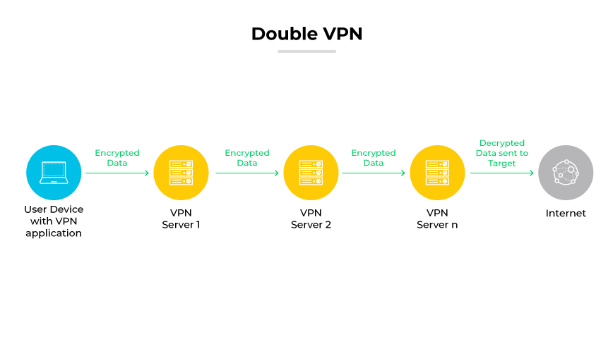 Doppia configurazione VPN con i dati che viaggiano crittografati attraverso più server VPN prima di raggiungere Internet. Doppia configurazione VPN con i dati che viaggiano crittografati attraverso più server VPN prima di raggiungere Internet.