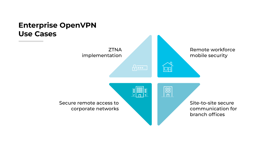 I casi d'uso di OpenVPN in ambito aziendale includono l'accesso remoto sicuro, la comunicazione sicura da sito a sito per le filiali, la sicurezza mobile remota, ZTNA.
