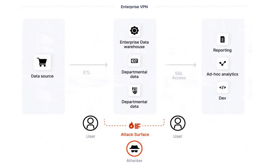La superficie di attacco dell'architettura legacy include VPN aziendale, data warehouse aziendale e dati di reparto.