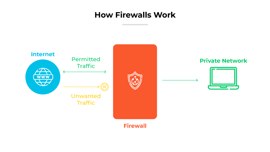 Funzionalità firewall con un firewall che blocca il traffico indesiderato da Internet a un computer su una rete privata. Funzionalità firewall con un firewall che blocca il traffico indesiderato da Internet a un computer su una rete privata.