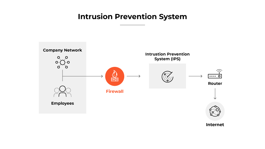 Illustrazione dei sistemi di prevenzione delle intrusioni con una rete aziendale, firewall, IPS e router internet. Illustrazione dei sistemi di prevenzione delle intrusioni con una rete aziendale, firewall, IPS e router internet.