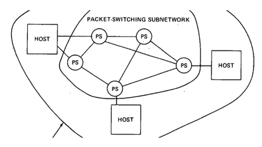 Rete a commutazione di pacchetto con tre host collegati a quattro PS (commutatori di pacchetto) all'interno di un confine ovale.