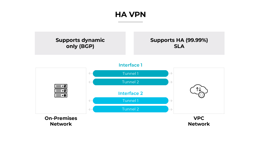 Una VPN classica con routing dinamico/statico collegata a una rete locale e a una VPC tramite due tunnel rossi. Una VPN classica con routing dinamico/statico collegata a una rete locale e a una VPC tramite due tunnel rossi.