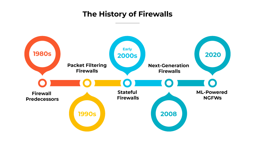 Timeline che mostra l'evoluzione dei firewall dagli anni '80 al 2020 con gli sviluppi principali.
