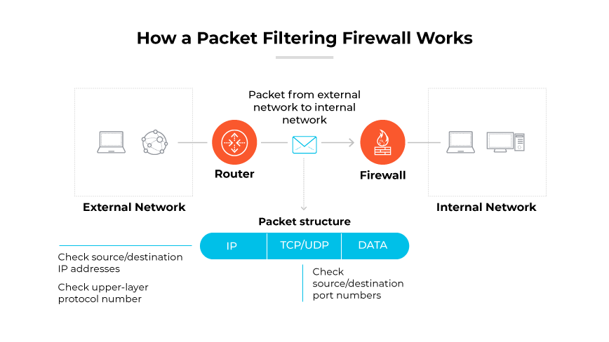 Il viaggio di un pacchetto dalla rete esterna, attraverso un router e un firewall, si basa sui controlli dei protocolli IP e TCP/UDP.