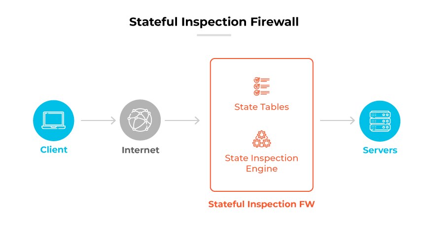 Processo firewall Stateful Inspection: Il cliente invia i dati via Internet al FW, utilizzando le tabelle di stato e il motore di ispezione prima di raggiungere i server.