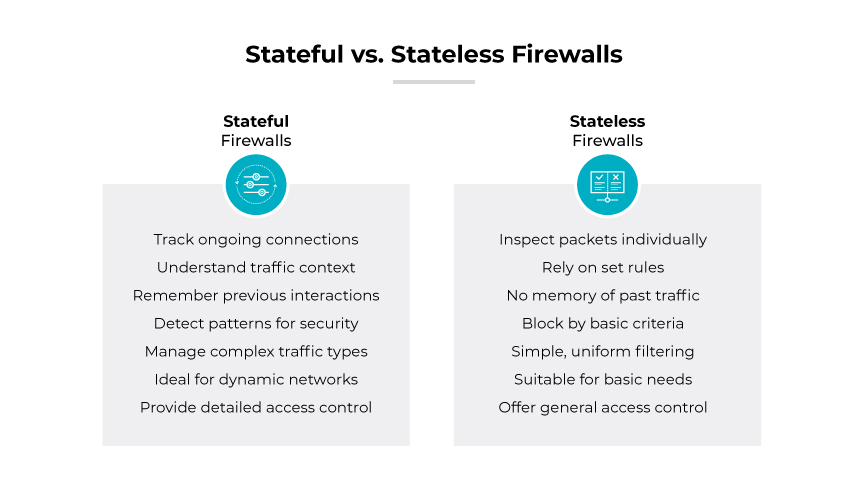 Confronto tra firewall statful e firewall stateless basato su parametri come i casi d'uso e le caratteristiche.