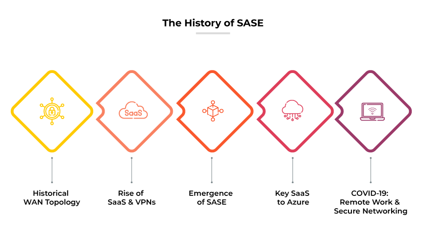 Graphic describing how SASE came to be over time