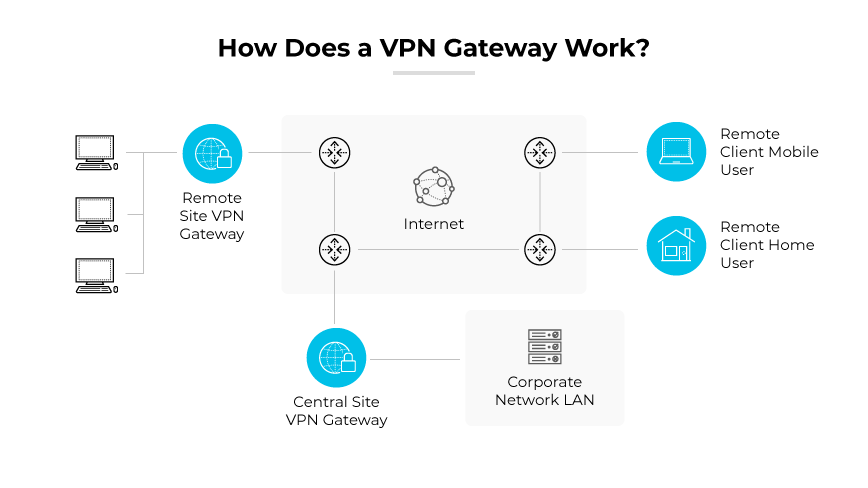 Gateway VPN che collegano utenti remoti e una LAN aziendale via Internet.