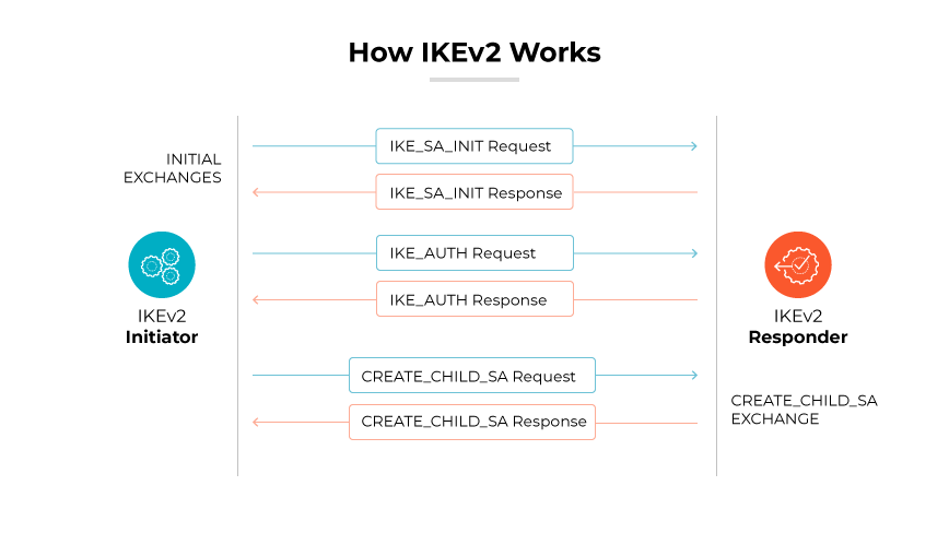 Un diagramma di IKEv2 che mostra il processo di scambio tra un iniziatore e un risponditore.